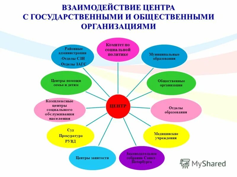 Окажем помощь общественной организации. Взаимодействие социального работника с другими учреждениями. Схема межведомственного взаимодействия. Работа с соци албными службами. Модель межведомственного взаимодействия.