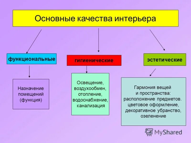 Основные качества интерьера