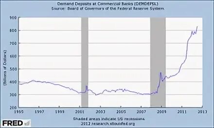 Demand deposits