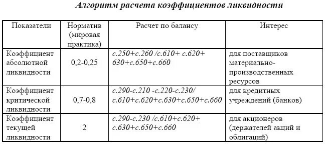 Коэффициент быстрой ликвидности формула по строкам. Коэффициент общей ликвидности формула по строкам баланса. Коэффициент общей ликвидности формула по строкам. Коэффициенты ликвидности по балансу формулы. Показатель ликвидности формула по балансу.