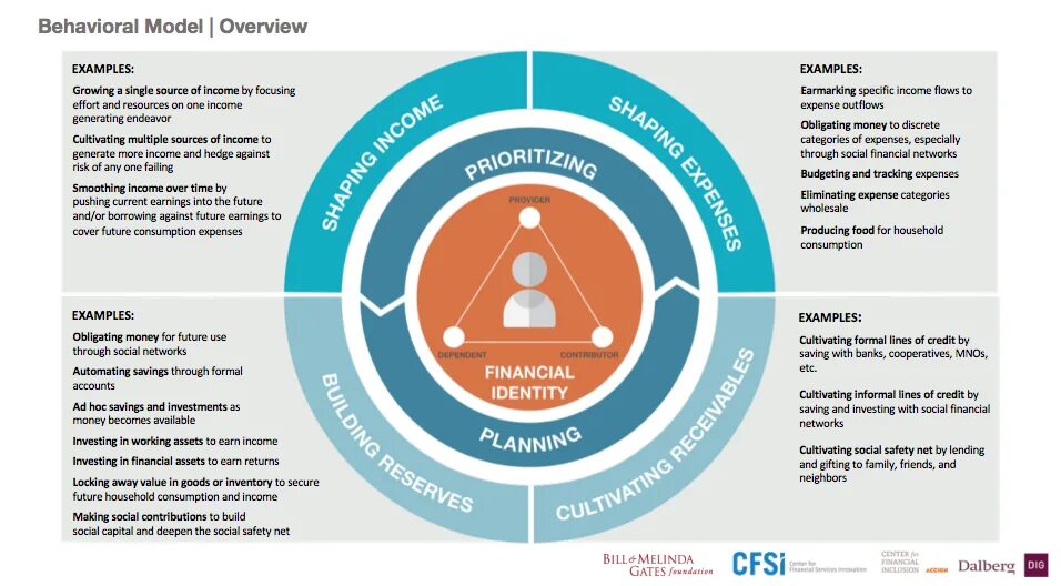 Behavioral Finance. «Center for Financial inclusion», осуществляющий проект «Financial inclusion – 2020». Financial model. Behavioral Loyalty фото. Model behaviour