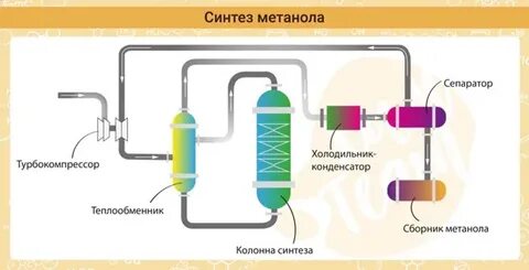 Метанол в одну стадию можно получить из