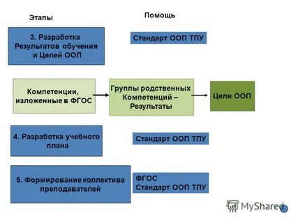 Стадии помощи