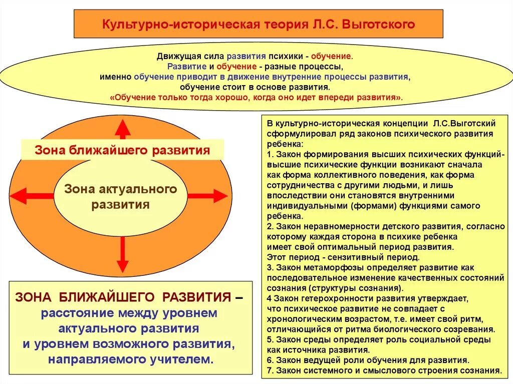 Концепции развития высших психических функций. Культурно-историческая теория развития человека (л.с. выготский). культурно историческая теория развития ребенка выготский. культурно-историческая теория развития личности л.с выготский. культурно-исторической теории л.с.выготского схема.