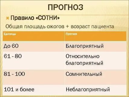 Площадь ожогов опасная для жизни