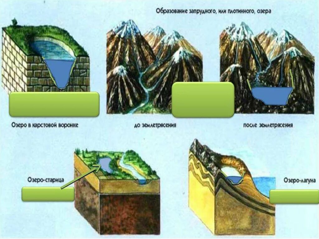 3 озеро тектонического происхождения. Карстовые озера схема образования. Запрудные озерные котловины. Тектоническое озеро схема. Карстовые озера образование котловины.