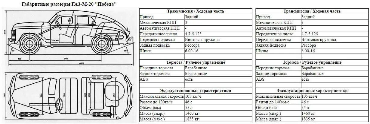 Толщина металла кузова Победы м20. М-20 победа характеристики. Двигатель победа м20 характеристики. Габариты ГАЗ м20 победа. Сколько весит кузов газ