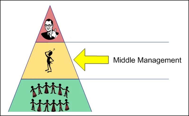 Level manager. Middle менеджмент это. Middle и Top менеджмент. Топ менеджмент Мидл менеджмент и. Менеджер среднего звена.