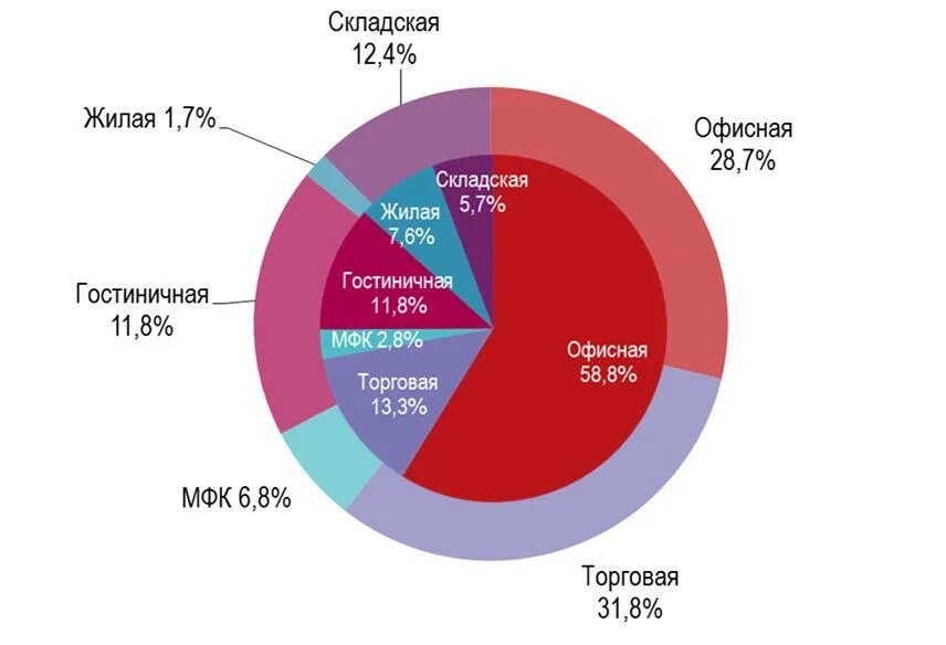 Сегмент строительство. Структура рынка недвижимости. Структура рынка коммерческой недвижимости. Сегменты рынка жилой недвижимости. Сегментация рынка коммерческой недвижимости.