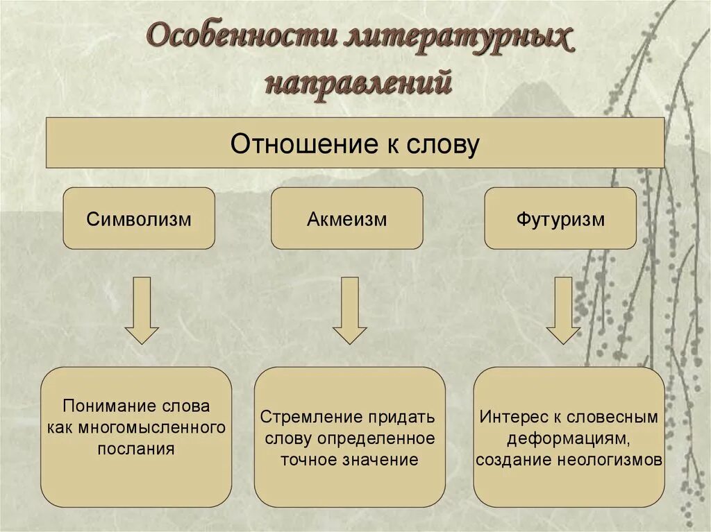 Направления серебряного века в литературе. Схема литературных направлений начала 20 века. Направления поэзии серебряного века. Основные направления серебряного века в литературе. Направление и течение в литературе