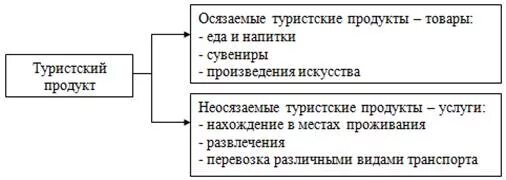 Цена туристских продуктов. Структура туристского продукта. Формирование туристского продукта. Элементы туристского продукта. Продвижение турпродукта.