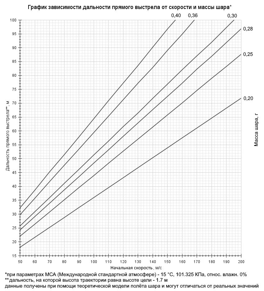 Рассчитать скорость шара. График зависимости дальности. Формула зависимости массы от скорости. Зависимость скорости от диаметра. Зависимость тяги от скорости.
