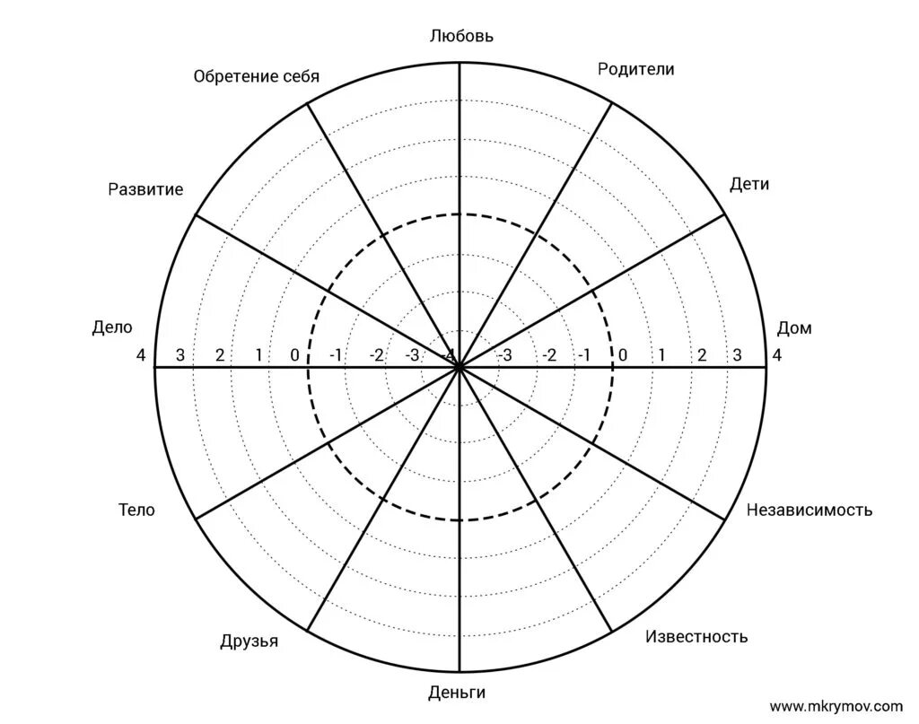Баланс жизненных сфер. Колесо баланса шаблон для заполнения 12 сфер. Колесо жизненного баланса 12 сфер. Колесо жизненного баланса шаблон 10 сфер. КЖБ колесо жизненного баланса.