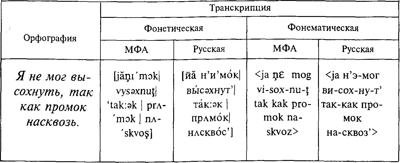 Произношение слов примеры. Фонетическая транскрипция примеры. Фонетическая и фонематическая транскрипция. Фонетическая транскрипция текста образец. Флонематическая трански.