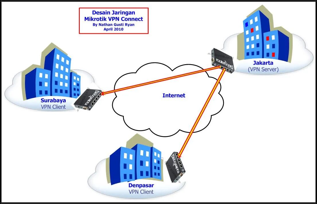 Vpn через mikrotik. VPN-сервер (Virtual private Network). VPN Mikrotik. Микротик сервер. Сеть впн.