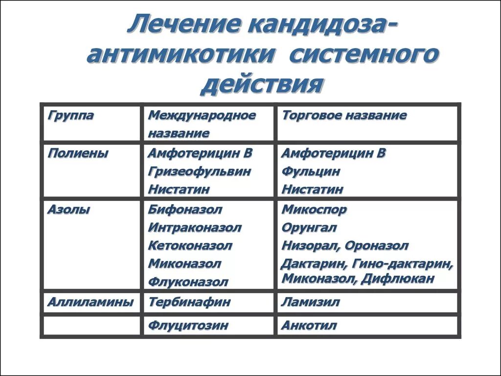 Лечение молочницы у женщин народными средствами быстро. Схема лечения молочницы. Схема лечения системного кандидоза. Схема лечения кандидоза у женщин. Схема лечения хронического кандидоза.