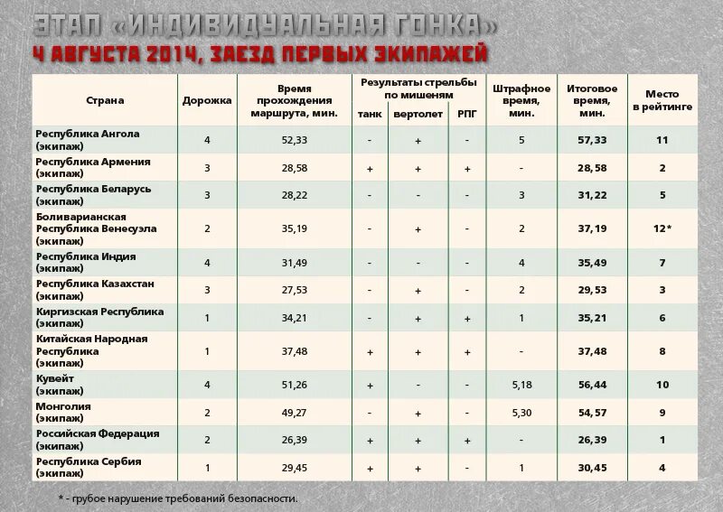 Танковый биатлон Результаты. Результаты стрельбы. Танковый биатлон расстояние до мишеней. Результаты всех танковых биатлонов. Результаты 1 августа