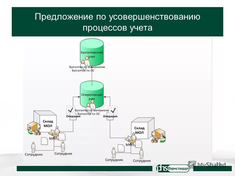 Задачи учёта ОС. Оперативный учет в бухгалтерии это. Улучшение процессов. Автоматизированный учет МБП.