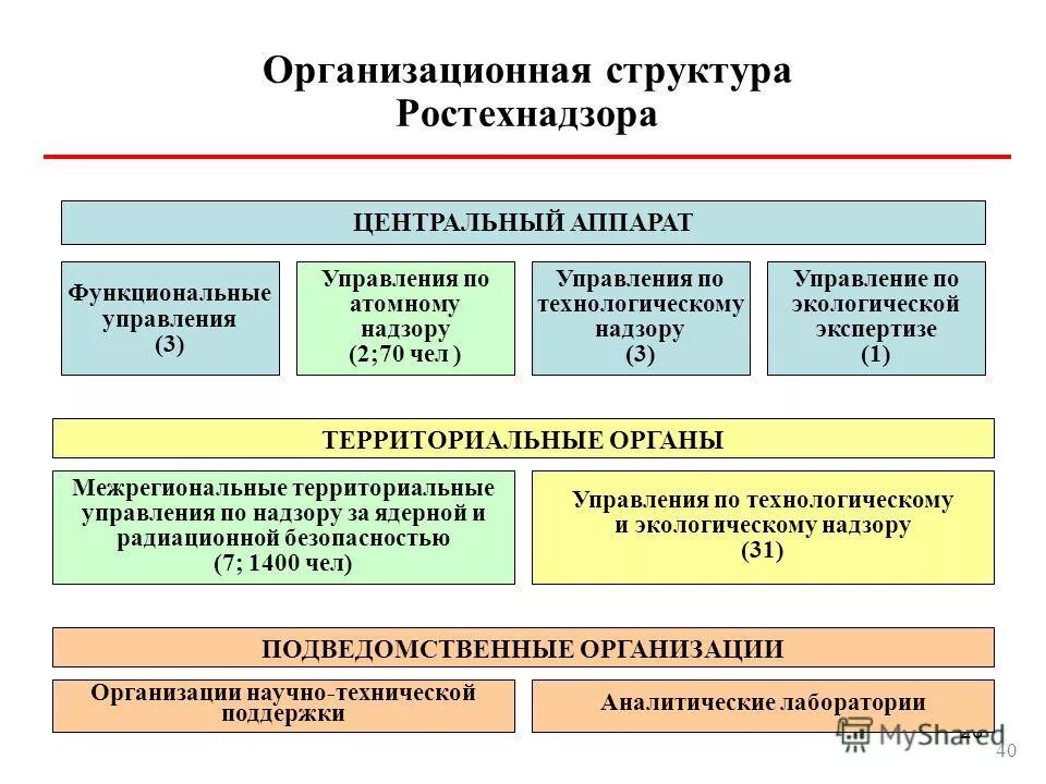 Управление территориальной безопасности администрации. Структура Ростехнадзора. Ростехнадзор структура. Организационная структура Ростехнадзора. Структура органов Ростехнадзора.