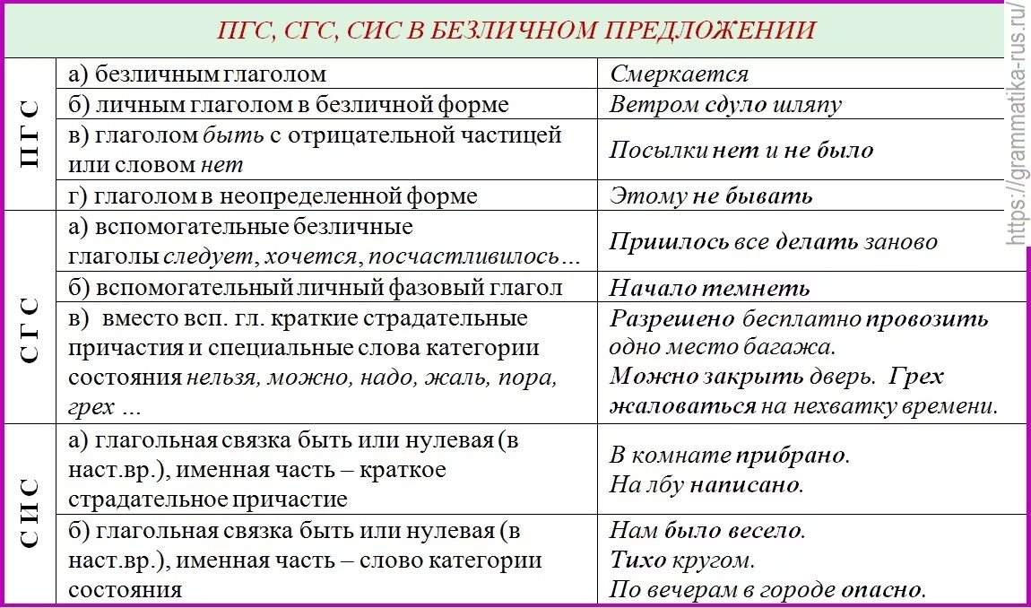 Предложение сгс сис пгс. ПГС СГС сис таблица. Способы выражения сказуемого в безличном предложении. Что такое ПГС СГС сис в русском языке. Как определить ПГС СГС сис в русском языке.