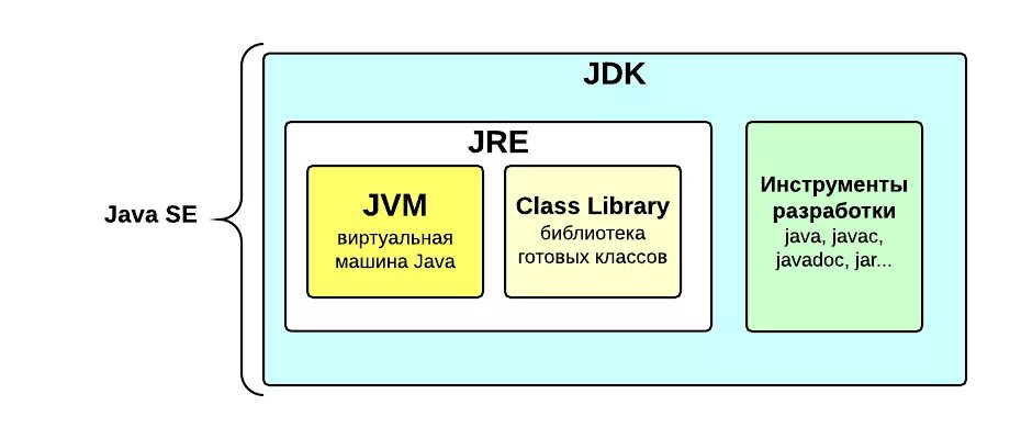 Из чего состоит java. JRE JVM. JDK JRE. JDK JRE JVM java.