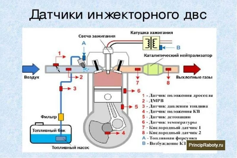 Система питания двигателя внутреннего сгорания инжектор. Схема системы питания бензинового двигателя внутреннего сгорания. Устройство инжекторной системы схема. Схема управления двигателем внутреннего сгорания инжектор. Подача воздуха в цилиндры