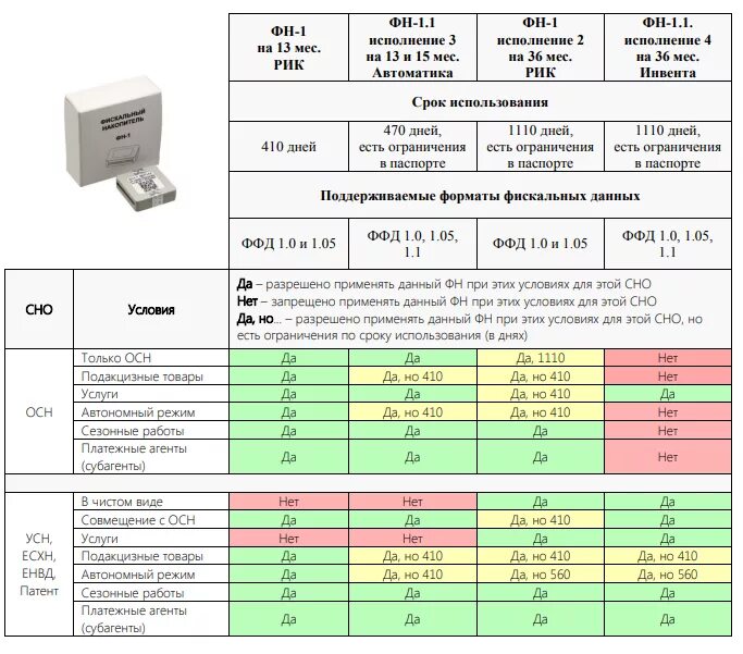 2 инвента. Номер фискального накопителя (фн). Фискальный накопитель для чего нужен. Таблица использования фискальных накопителей. Как выглядит фискальный накопитель в онлайн кассах.