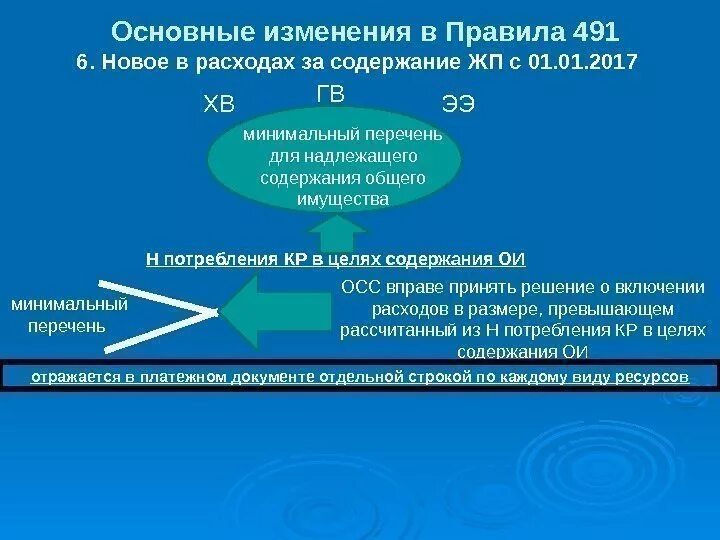 Изменения в правила 491. 491 Постановление правительства РФ. Постановление правительства 491 с последними изменениями. Правила содержания общего имущества 491. Постановление правительства РФ номер 491.