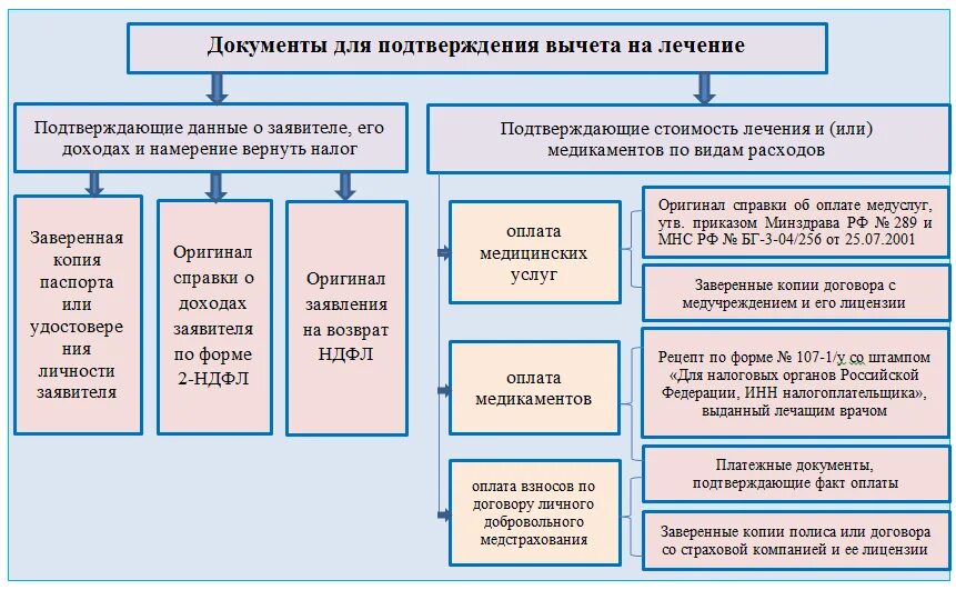 Расходы на лечение за исключением дорогостоящего. Какие документы нужны для возврата налога за лечение. Какие документы нужны для возврата 13 процентов за лечение. Документы для получения вычета налогового по лечению. Какие нужны документы для возврата налога за медицинские услуги.