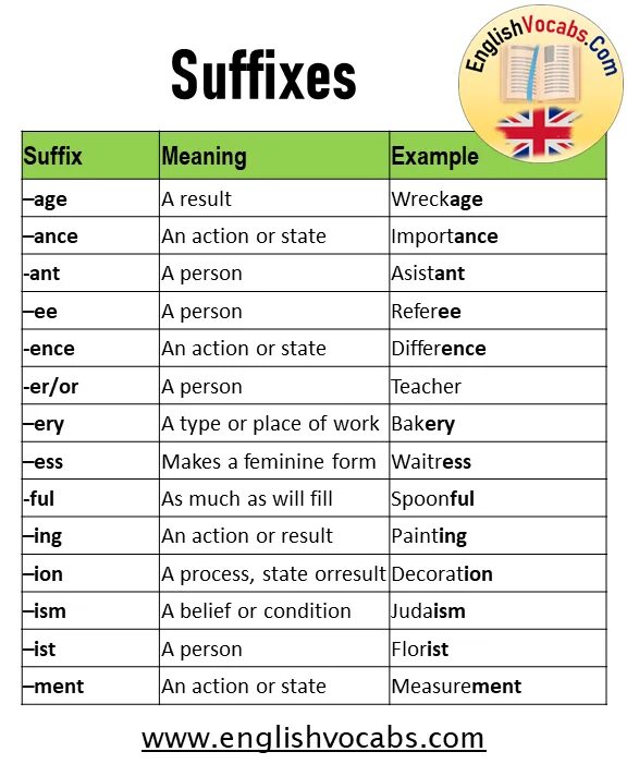 Suffixes meaning. Suffix. Suffix examples. Noun suffixes examples. Suffix Ant.