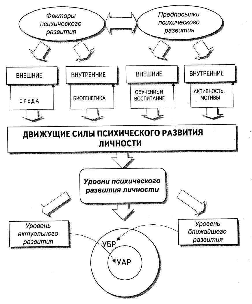 Составление схемы «условия психического развития».. Факторы и движущие силы развития личности. Факторы психического развития личности в психологии. Факторы психического развития ребёнка схема.