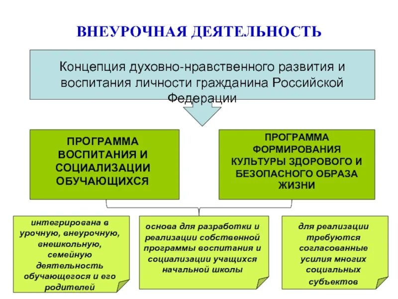 Внеурочная деятельность школьников. Воспитание во внеурочной деятельности. Модель духовно-нравственного воспитания в школе. Духовно-нравственное воспитание личности.