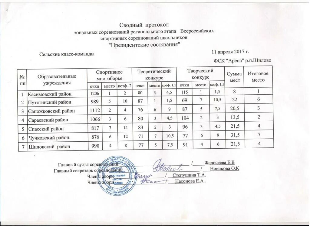 Протокол как сделать урок воспитывающим. Протокол президентских состязаний. Протокол соревнований. Протокол спортивных соревнований. Протоколы президентских состязаний в школе.