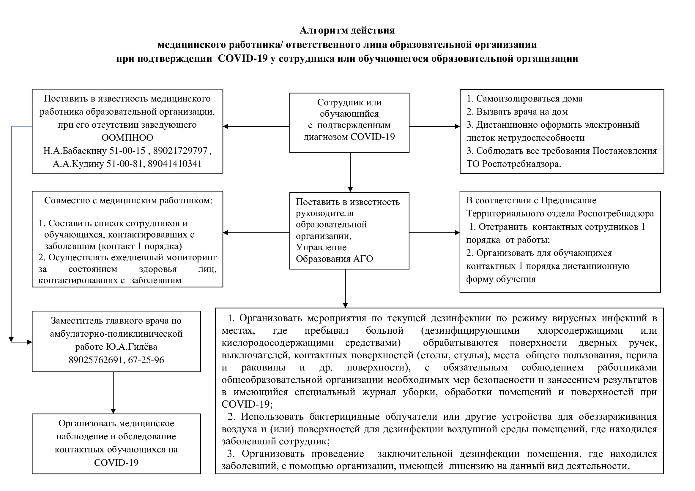 Алгоритм образовательной деятельности. Алгоритм действий сотрудника. алгоритм действий медработника. алгоритм действий сотрудника полиции. алгоритм действия медработников при коронавирусе.