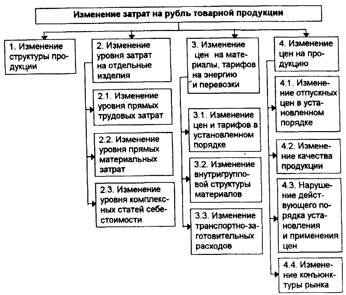 Схему снижения издержек на производство продукции. Факторная модель себестоимости. Анализ факторов снижения затрат. Пути снижения себестоимости работ.