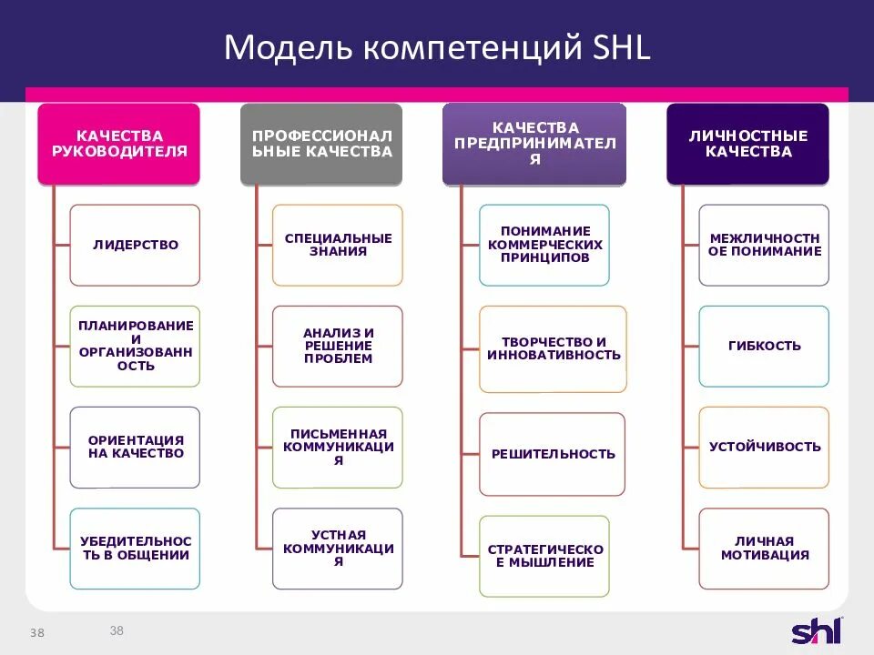 Модель компетенций компании. Модель управленческих компетенций. Модель компетенций SHL. Модель корпоративных управленческих компетенций. Корпоративная модель компетенций