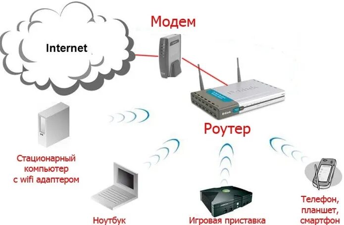 Модем обеспечивает. Схема подключения маршрутизатора и роутера. схема подключения 4g модема к роутеру. схема подключения вай фай роутера с модемом. схема подключения вай фай роутера ростелеком.
