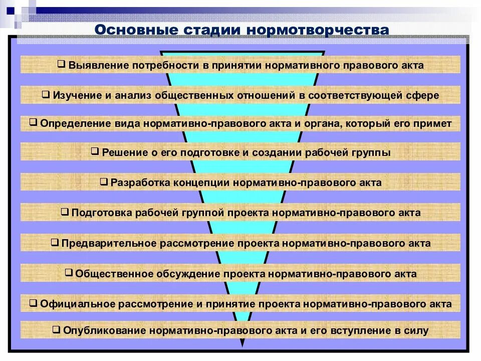 Нормотворческая деятельность рф. Этапы нормотворчества. Стадии административного нормотворчества. Виды нормотворчества. Правотворчество этапы и стадии.