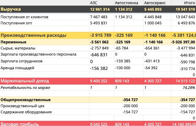 Приход доход. Прогнозный отчет о прибылях и убытках. Отчет финансовых результатов ПАО Лукойл. Операционная прибыль в ОПИУ. ДДС И ОПИУ.