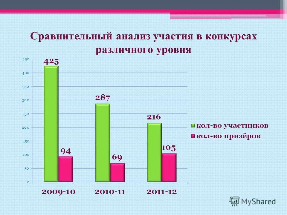 Конкурсы различного уровня. Анализ участия педагогов в конкурсах. Итоги участия в различных конкурсах. Анализ участия муниципальных районов в конкурсах по годам таблица. Рейтинг участив в конкурсах.