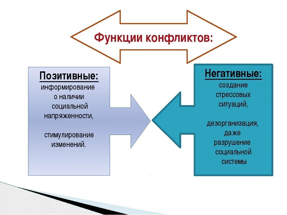 Развитие конфликта и последствия конфликтов. Соц конфликт схема. Функции социальных конфликтов Обществознание. Функции конфликта схема. Причины социальных конфликтов схема.