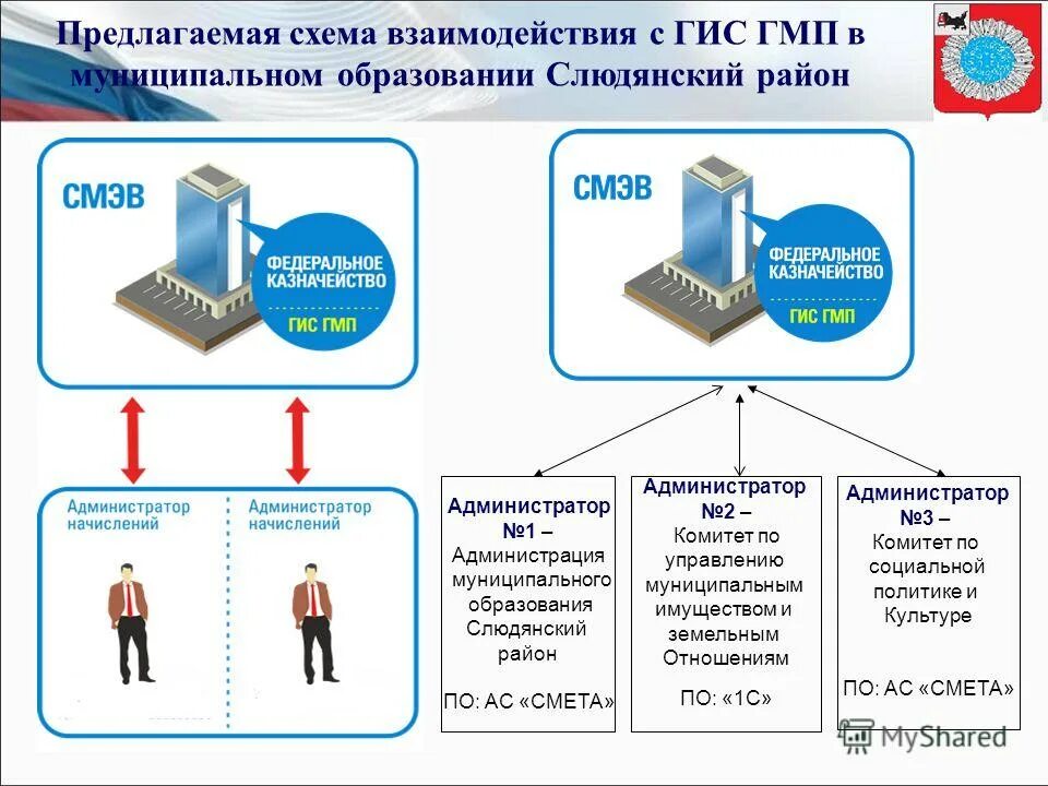 Гис гмп проверить. ГИС ГМП. Схема работы ГИС ГМП. Участники ГИС ГМП. Взаимодействие СМЭВ ГИС ГМП схема.