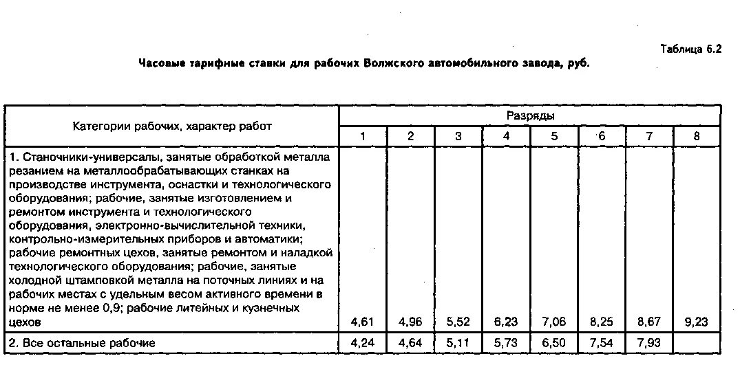 Тарифная ставка работника за отработанное время. Часовые тарифные ставки ремонтных рабочих. Часовая тарифная ставка рабочего. Часовая тарифная ставка таблица. Часовая тарифная ставка ремонтного рабочего.