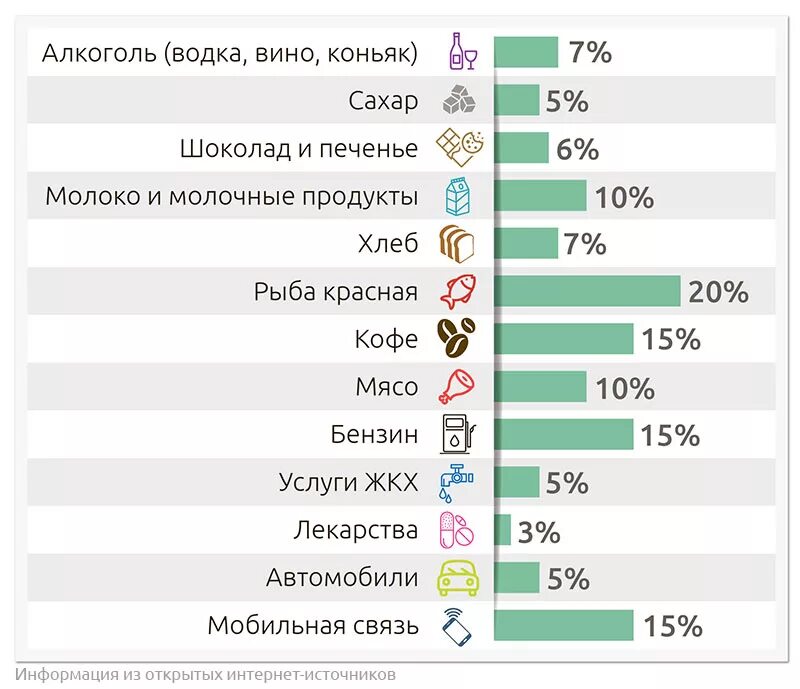 На сколько процентов вырос бензин. Рост цен на продукты. Подорожание продуктов в 2020 году. Статистика подорожания продуктов питания. Рост цен в России.