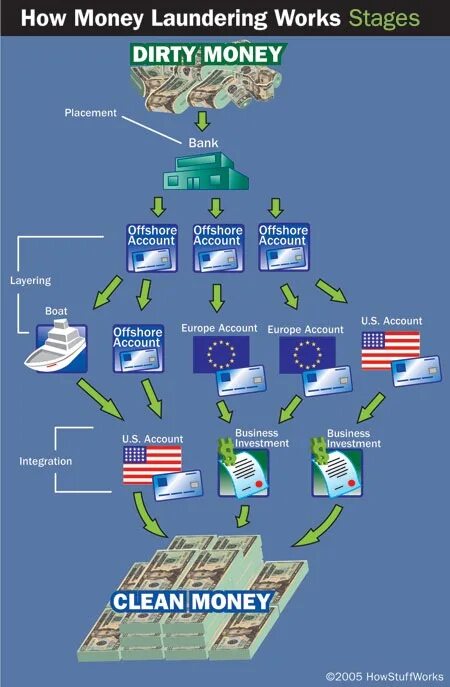 Money laundering. Отмывание денег. Отмывание денег через границу. Схема отмывания денег. Отмывание денег банками