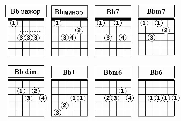 Аккорды ля си. Аккорд b бемоль на гитаре. Аккорд си бемоль на гитаре. Си бемоль минор Аккорд на гитаре. Си бемоль минор на гитаре.