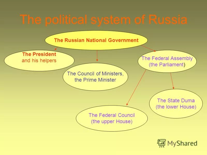 Политика россии английский