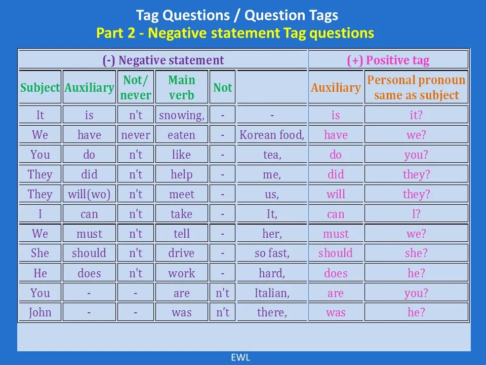 Negative statement. Negative question tags. Tag вопросы в английском. Tag questions таблица. Question tags правила.