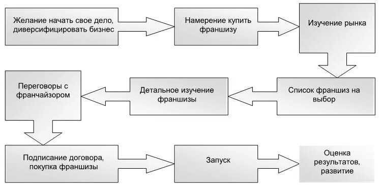 Алгоритм организации бизнеса. Франчайзинг схема бизнес модели. Схема взаимоотношений франчайзи и франчайзер. Схема создания франшизы. Международный франчайзинг схема.