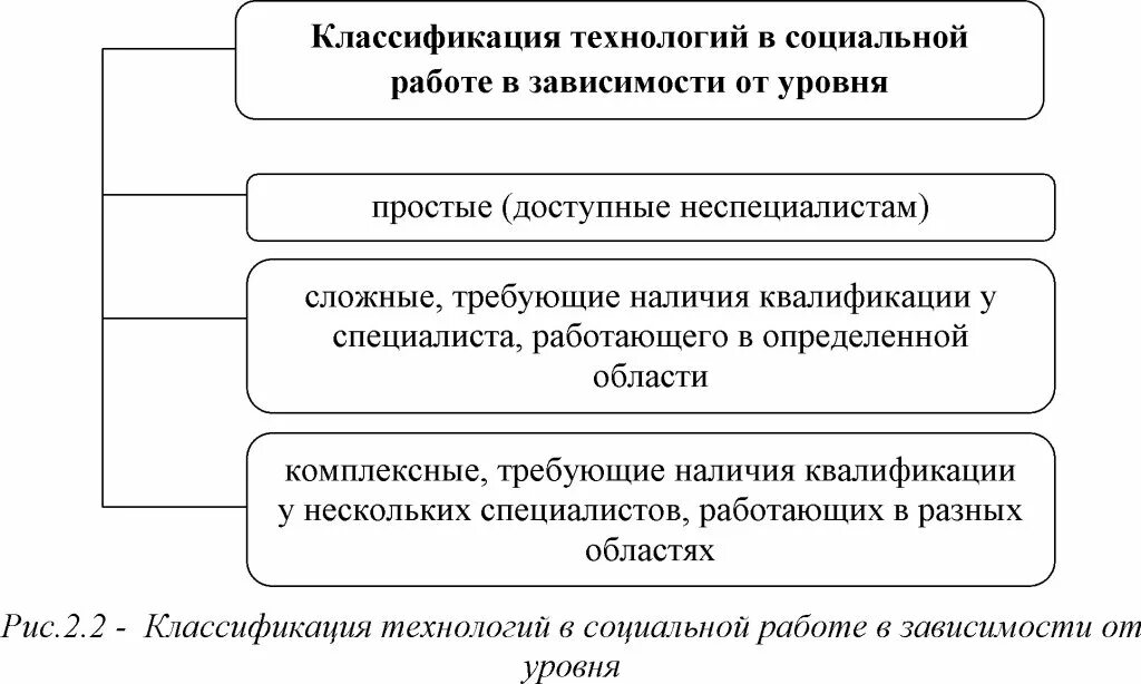 1 технологии социальной работы. Классификация технологий социальной работы. Классификация технологий социальной работы таблица. Классификация социальных технологий в социальной работе. Технология социальной работы.